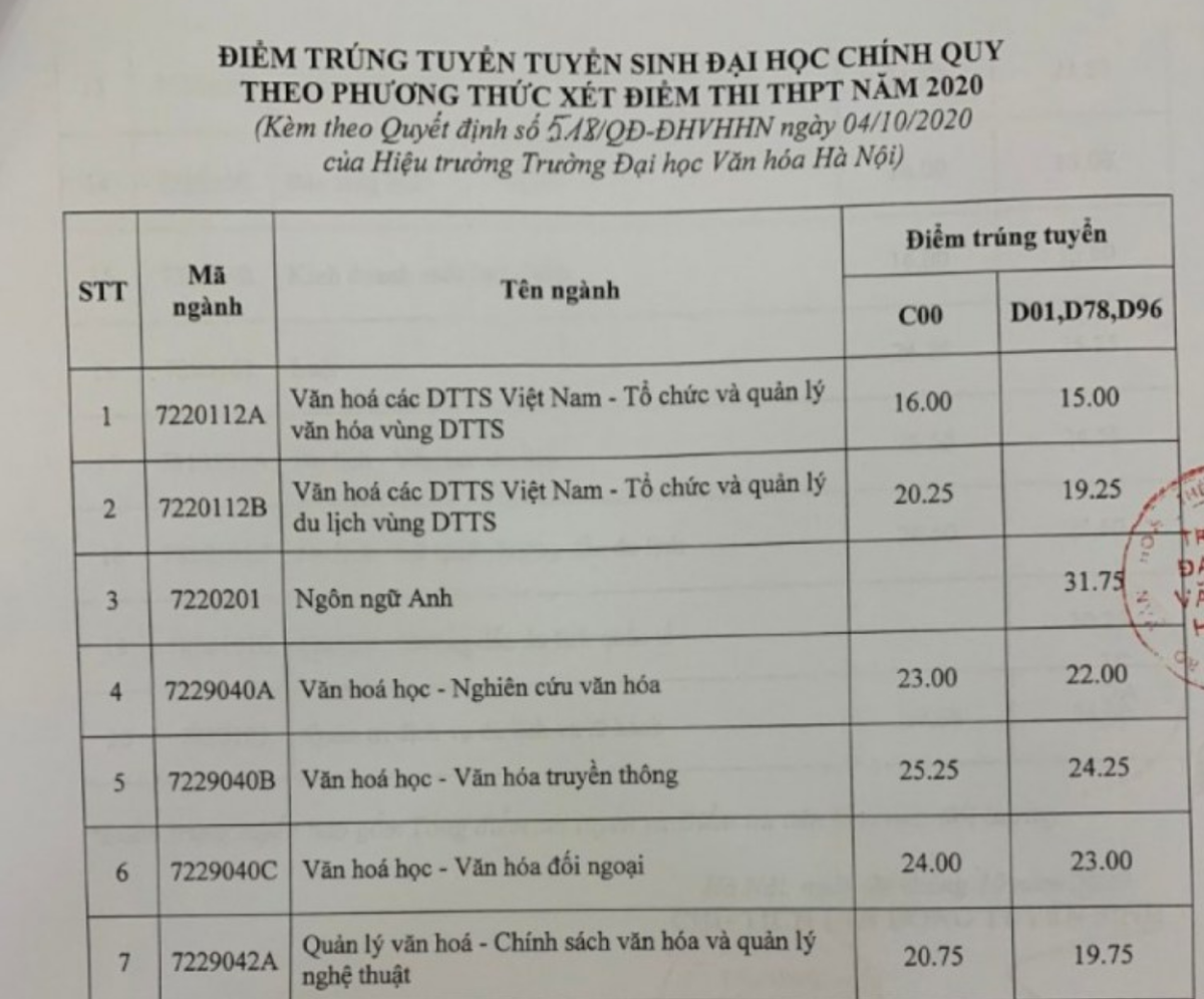Trường ĐH Văn Hóa Hà Nội, Học viện Ngân hàng điểm chuẩn tăng cao