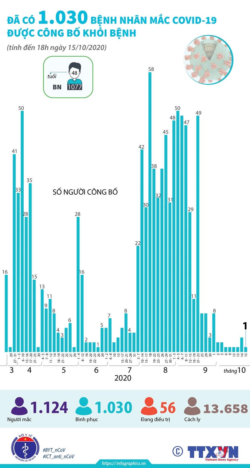 [Infographics] Có 1.030 bệnh nhân mắc Covid-19 được công bố khỏi bệnh