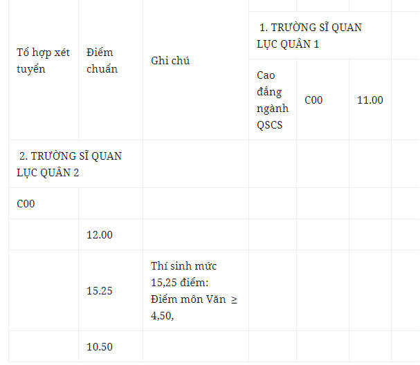 Điểm chuẩn Học viện Quân Y với thí sinh nữ miền Bắc cao nhất 28,65