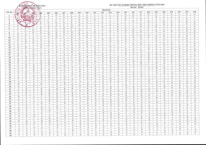 Bộ Giáo dục công bố đáp án các môn thi tốt nghiệp THPT 2020 