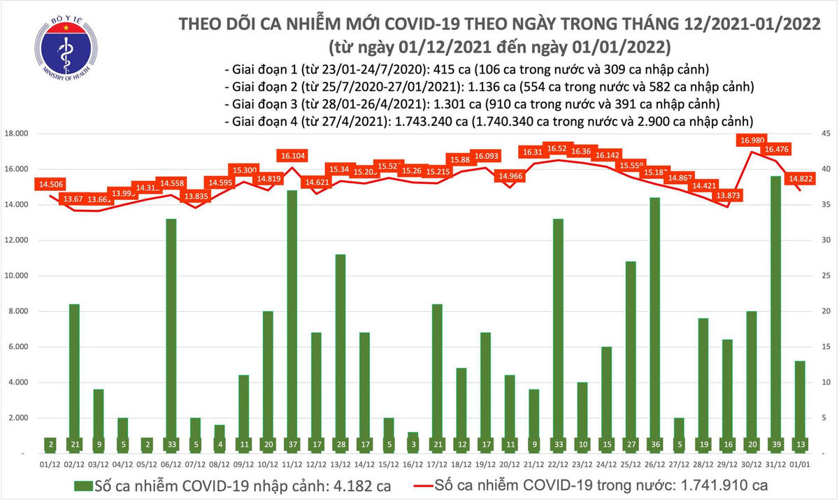 Biểu đồ số ca mắc Covid-19 tại Việt Nam tính đến tối 1/1/2022.