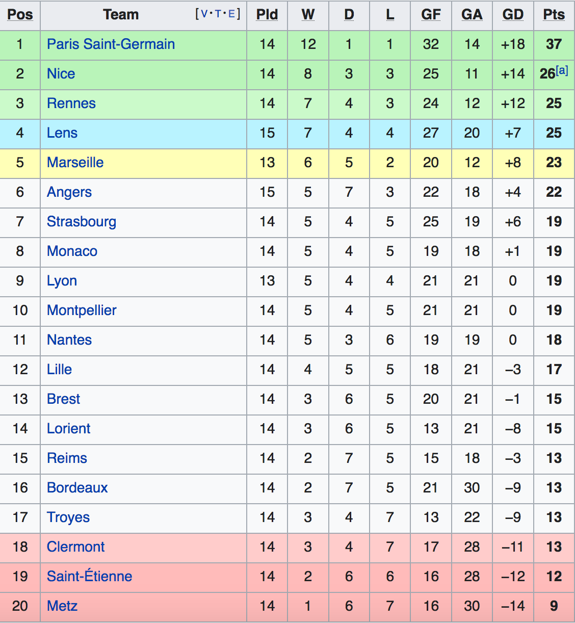Bảng xếp hạng Ligue 1 2021-22.