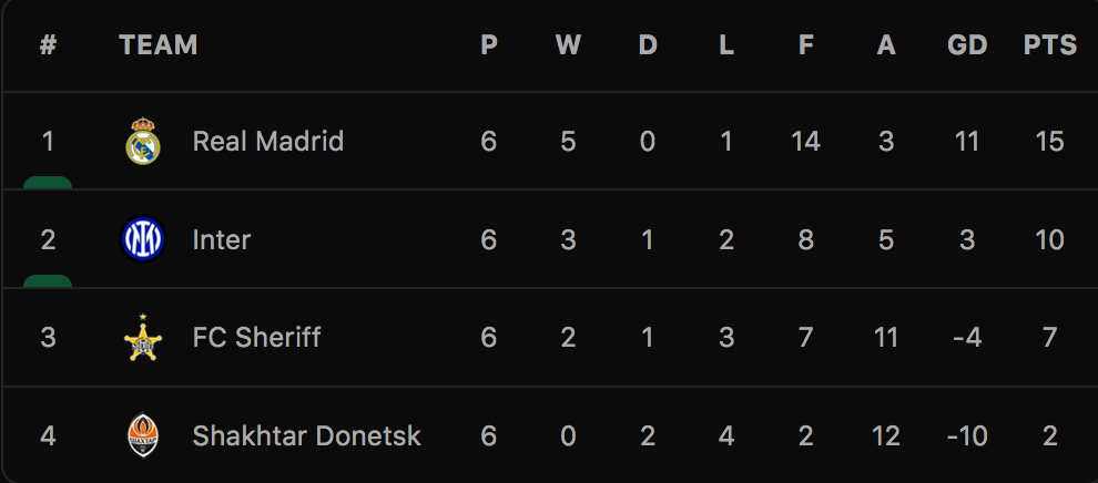 Bảng xếp hạng chung cuộc bảng D UEFA Champions League.