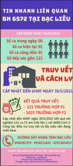 CDC Bạc Liêu thông tin về trường hợp có liên quan đến BN6572