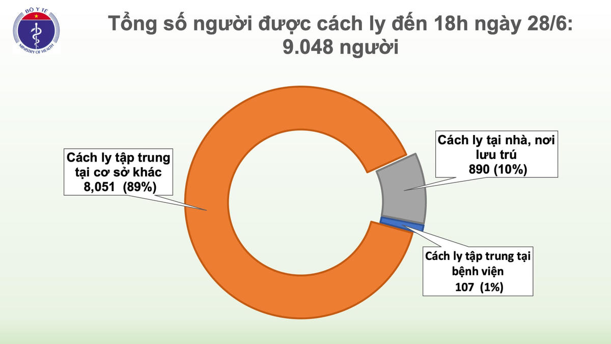 Việt Nam chỉ còn 15 bệnh nhân dương tính với Covid-19