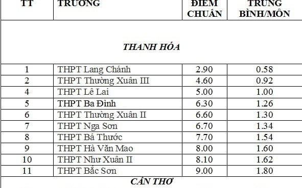 Điểm chuẩn vào lớp 10 một số trường THPT ở Thanh Hóa.