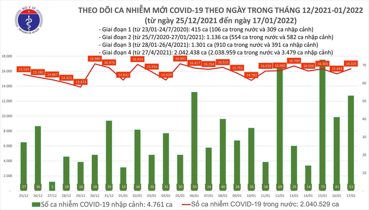 Biểu đồ số ca mắc Covid-19 tại Việt Nam đến ngày 17/1/2022.