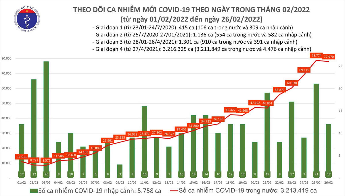 Biểu đồ số ca mắc mới Covid-19 tại Việt Nam đến ngày 26/2.