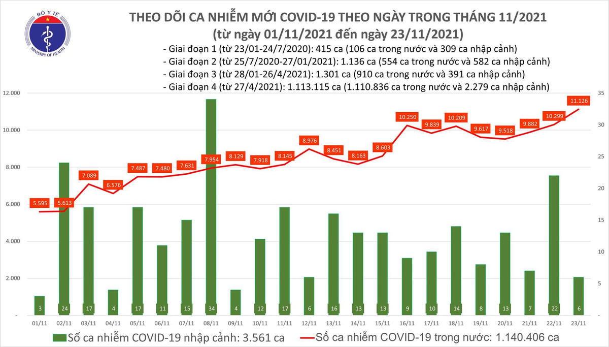 Biểu đồ số ca mắc Covid-19 tại Việt Nam tính đến ngày 23/11.