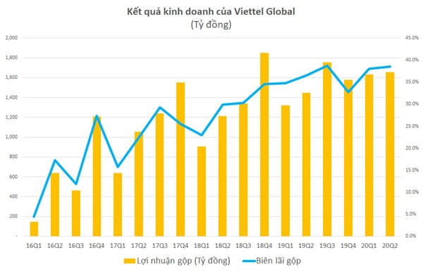 Lãi gộp 6 tháng đầu năm của Viettel Global tăng gần 19%