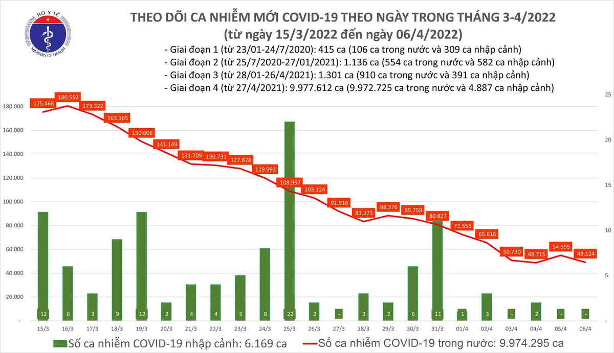 Biểu đồ số ca mắc Covid-19 tại Việt Nam đến chiều ngày 6/4.