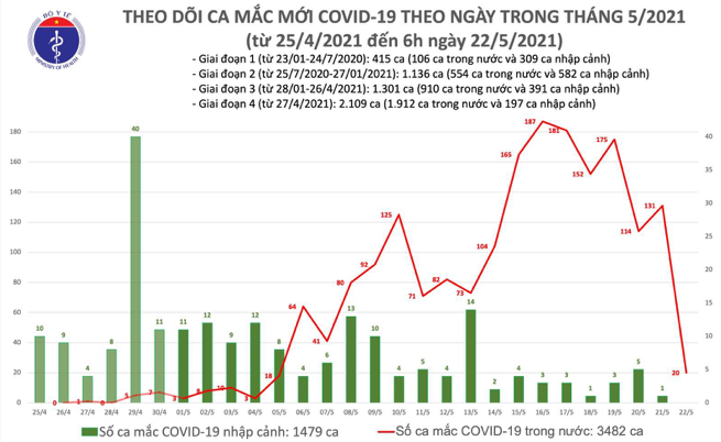 Số ca mắc Covid-19 ở Việt Nam tính đến 6h sáng ngày 22/5. Nguồn: Bộ Y tế.