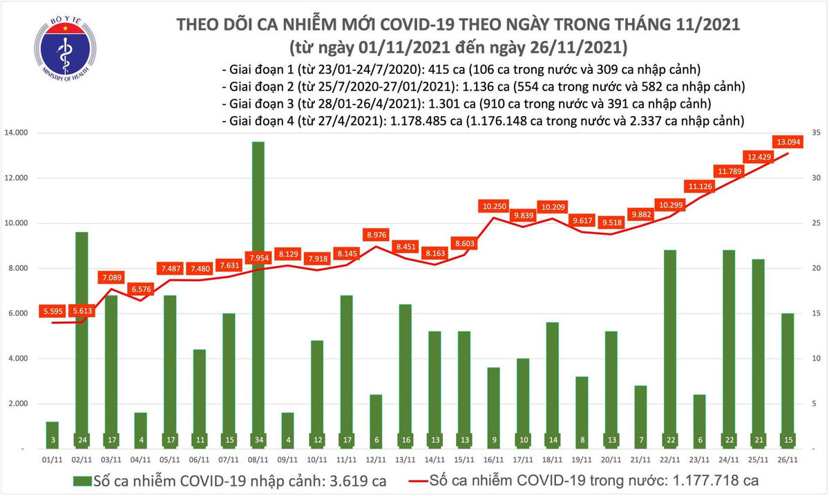 Ngày 26/11: Số ca mắc Covid-19 tiếp tục tăng, lên tới hơn 13.000 ca