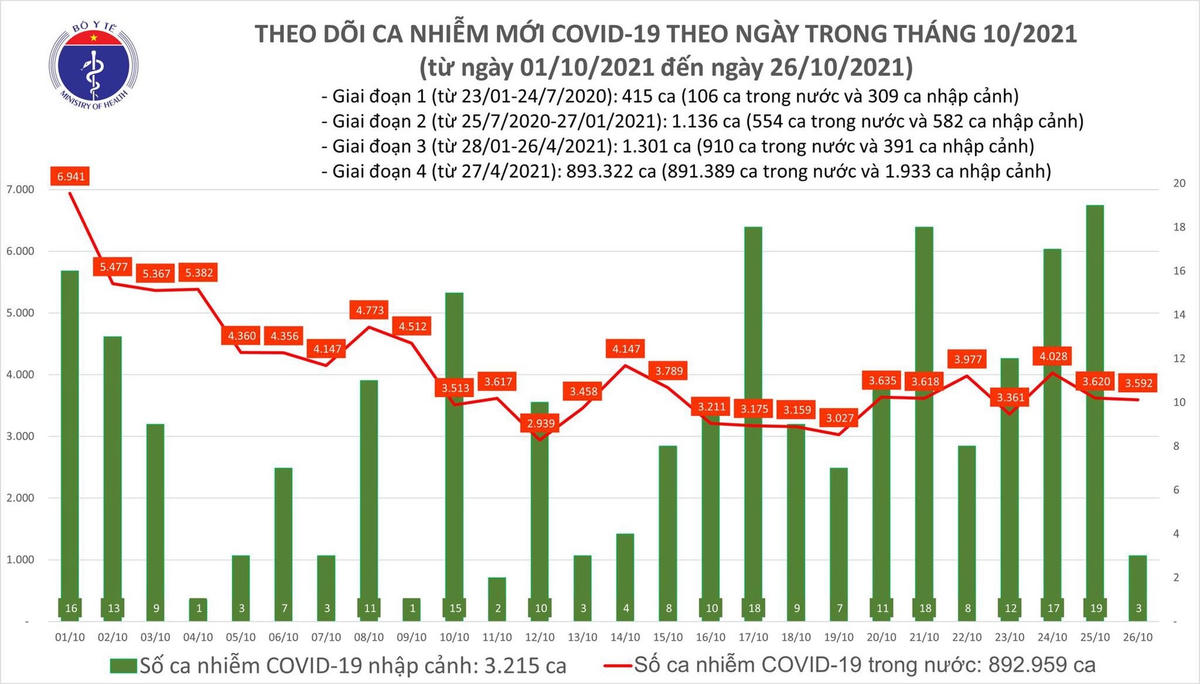 Biểu đồ số ca mắc Covid-19 tại Việt Nam đến chiều ngày 26/10.