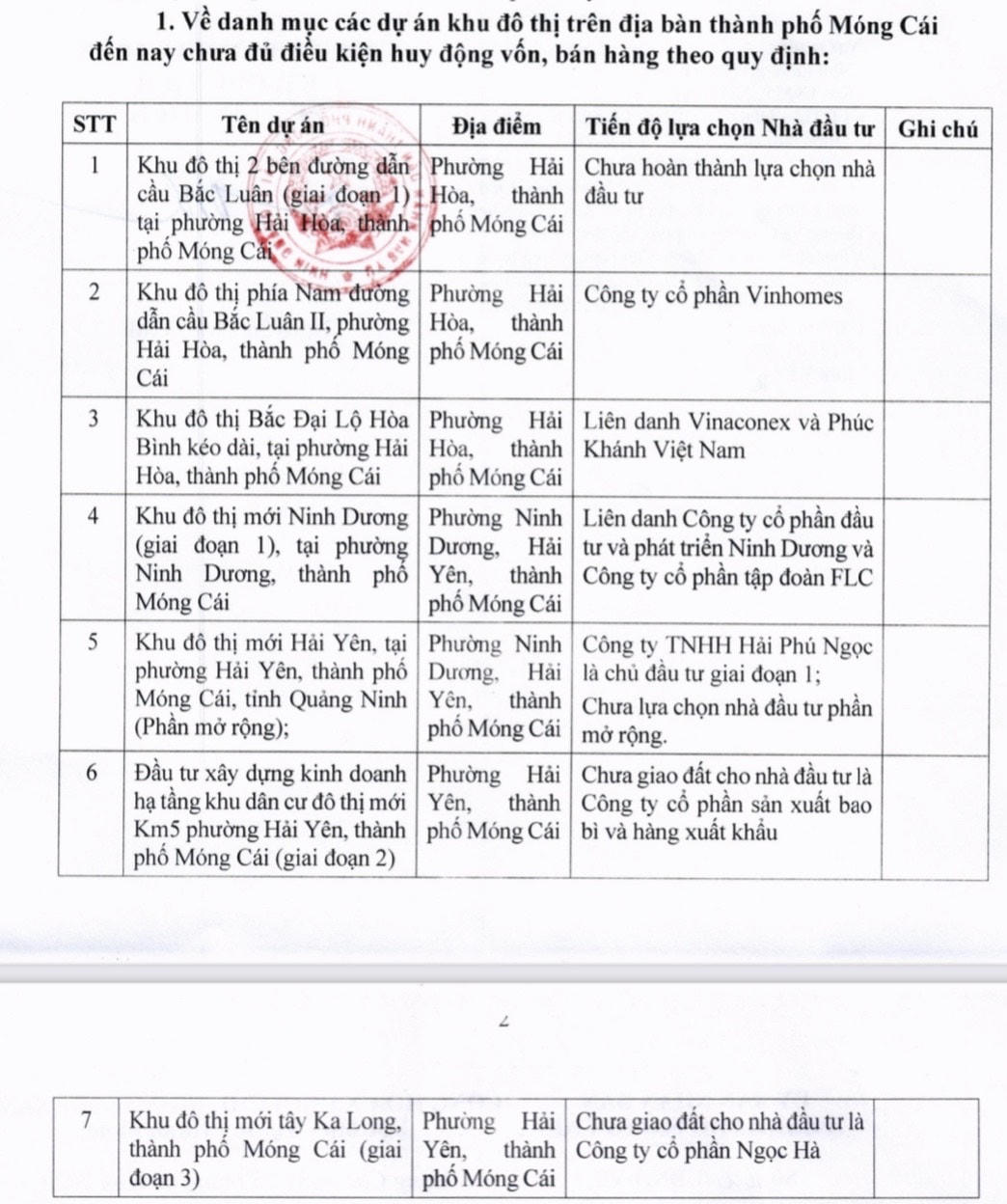 Danh mục 7 dự án khu đô thị trên địa bàn TP Móng Cái chưa đủ điều kiện huy động vốn, bán hàng theo quy định.