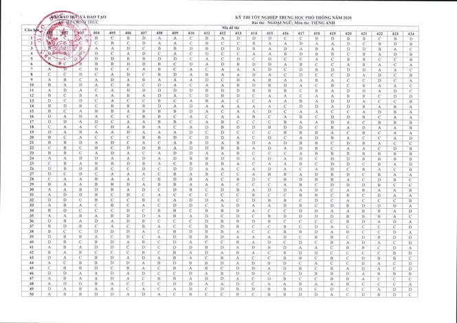Bộ Giáo dục công bố đáp án các môn thi tốt nghiệp THPT 2020 