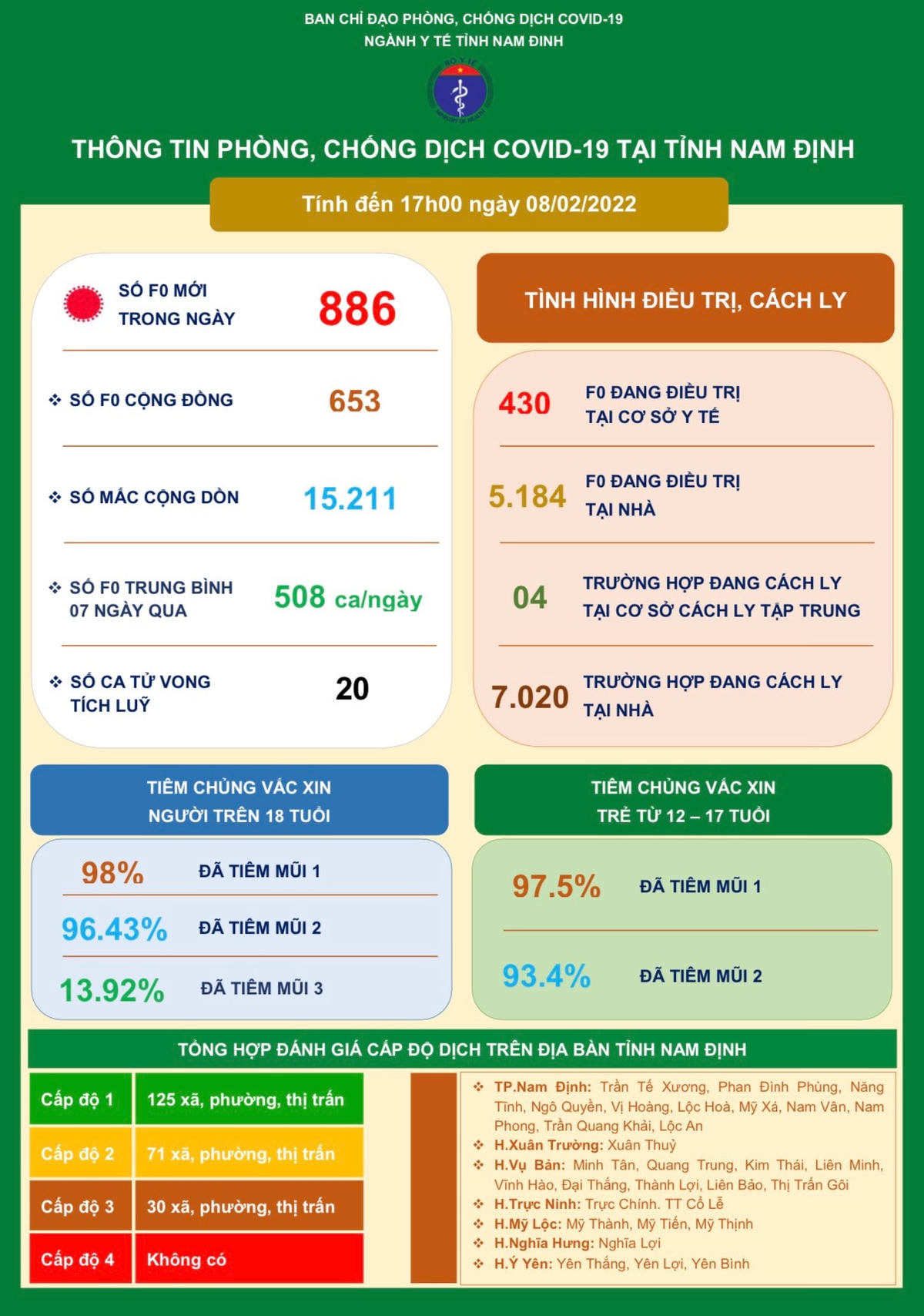 Những ngày qua, số ca dương tính ở Nam Định tăng cao.