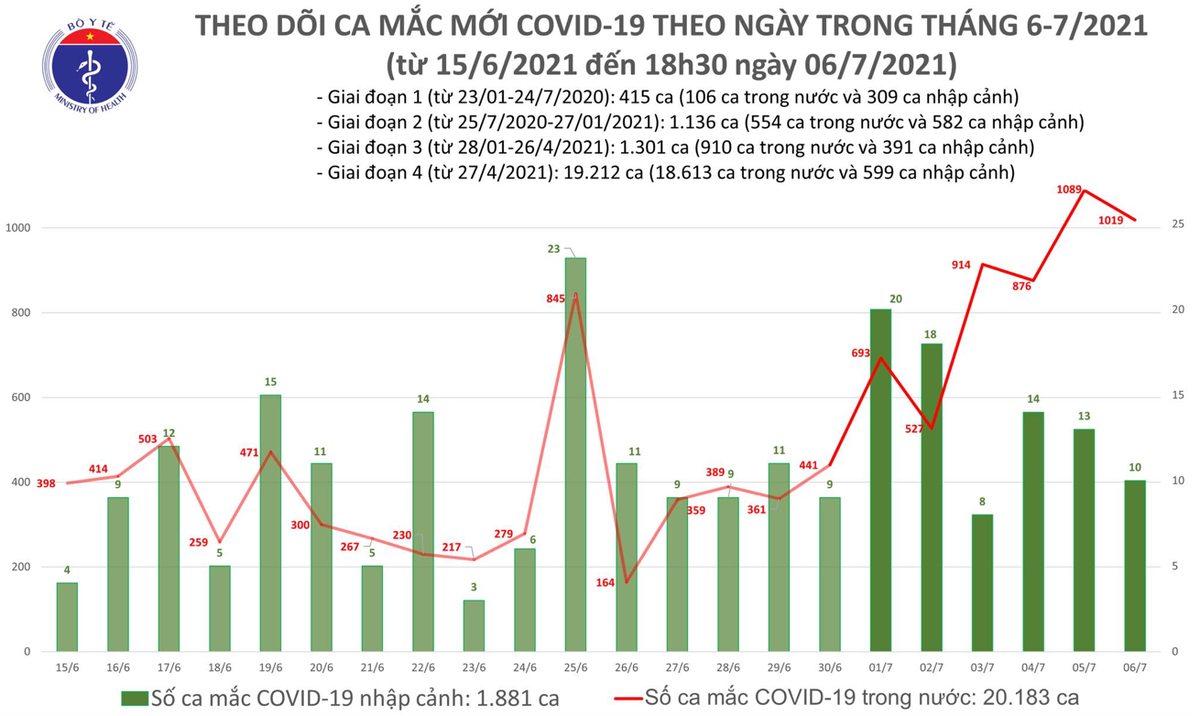 Số ca mắc Covid-19 tại Việt Nam tính đến 18h30 ngày 6/7. Nguồn: Bộ Y tế.