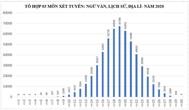 Phổ điểm của một số tổ hợp xét tuyển đại học, cao đẳng năm 2020