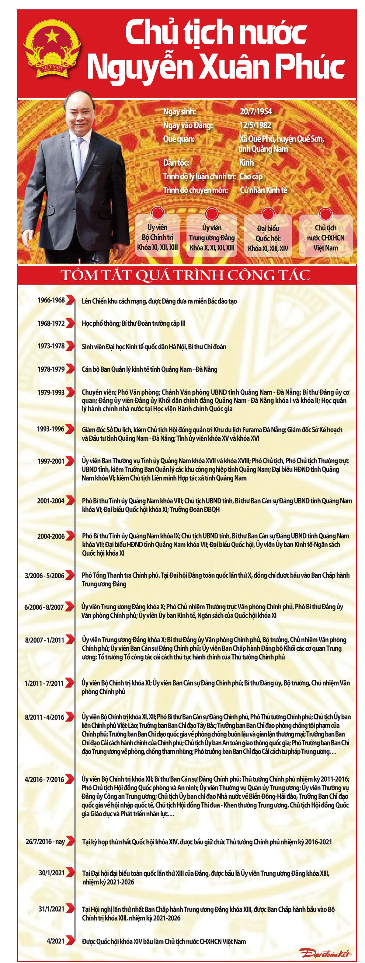 [Infographics] Chủ tịch nước CHXHCN Việt Nam Nguyễn Xuân Phúc