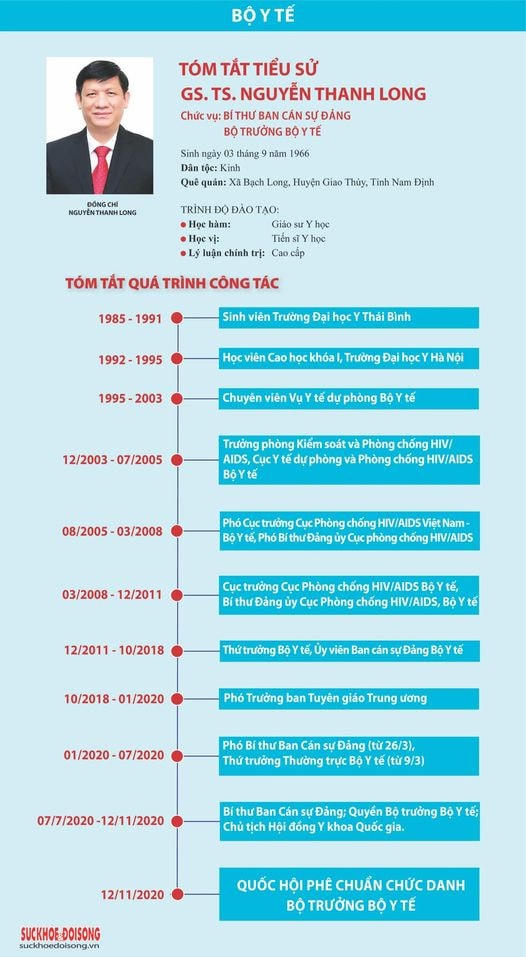 Bộ Y tế giới thiệu Bộ trưởng Nguyễn Thanh Long ứng cử ĐBQH khóa XV