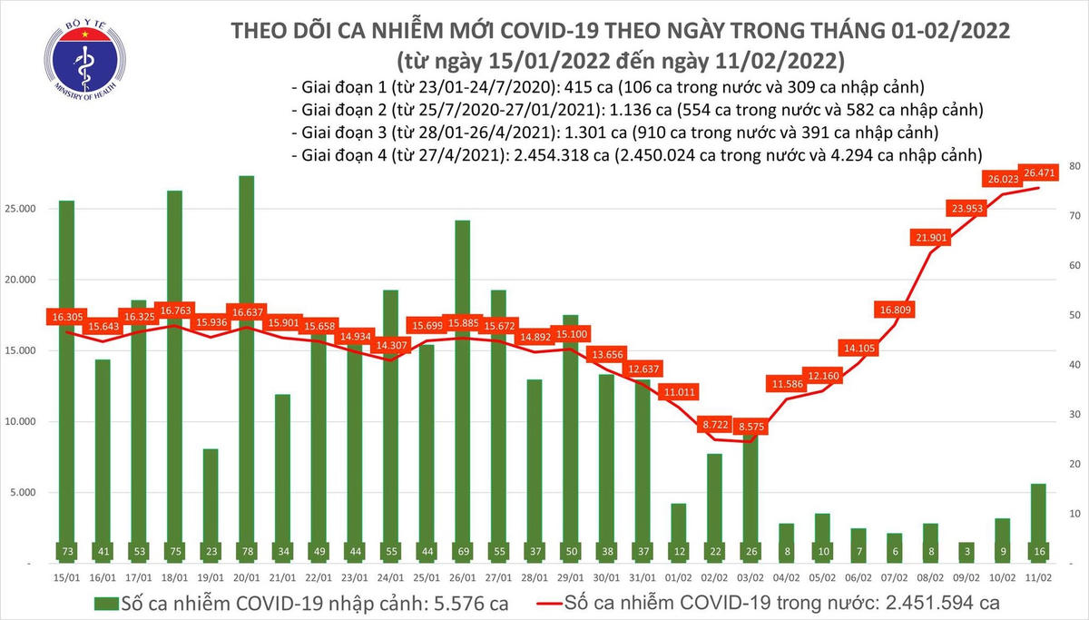 Biểu đồ số ca mắc Covid-19 tại Việt Nam tính đến ngày 11/2.