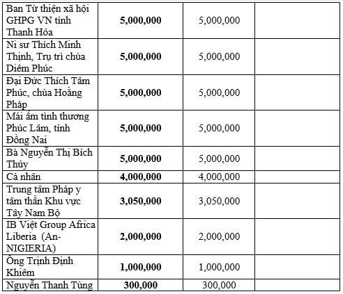 Danh sách ủng hộ và đăng ký ủng hộ Quỹ 'Vì người nghèo', an sinh xã hội năm 2020