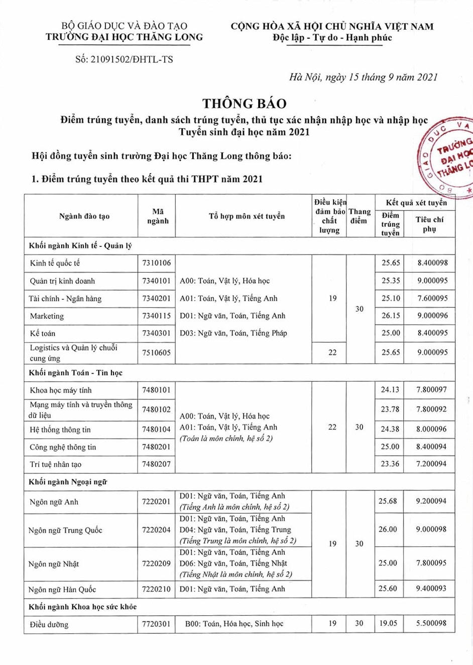 Đại học Thăng Long công bố điểm chuẩn kèm tiêu chí phụ