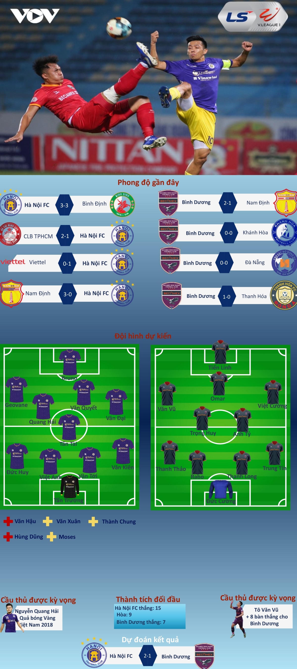 Dự đoán kết quả, đội hình xuất phát trận Hà Nội FC - Bình Dương