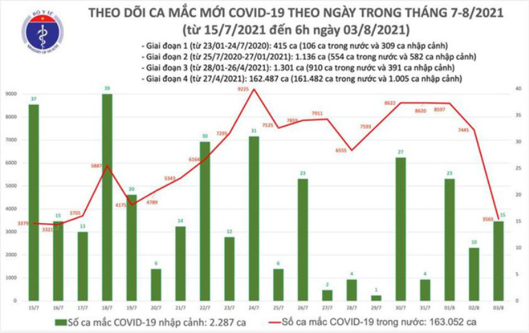 Biểu đồ số ca mắc Covid-19 tạj Việt Nam đến sáng 3/8. Nguồn: Bộ Y tế.