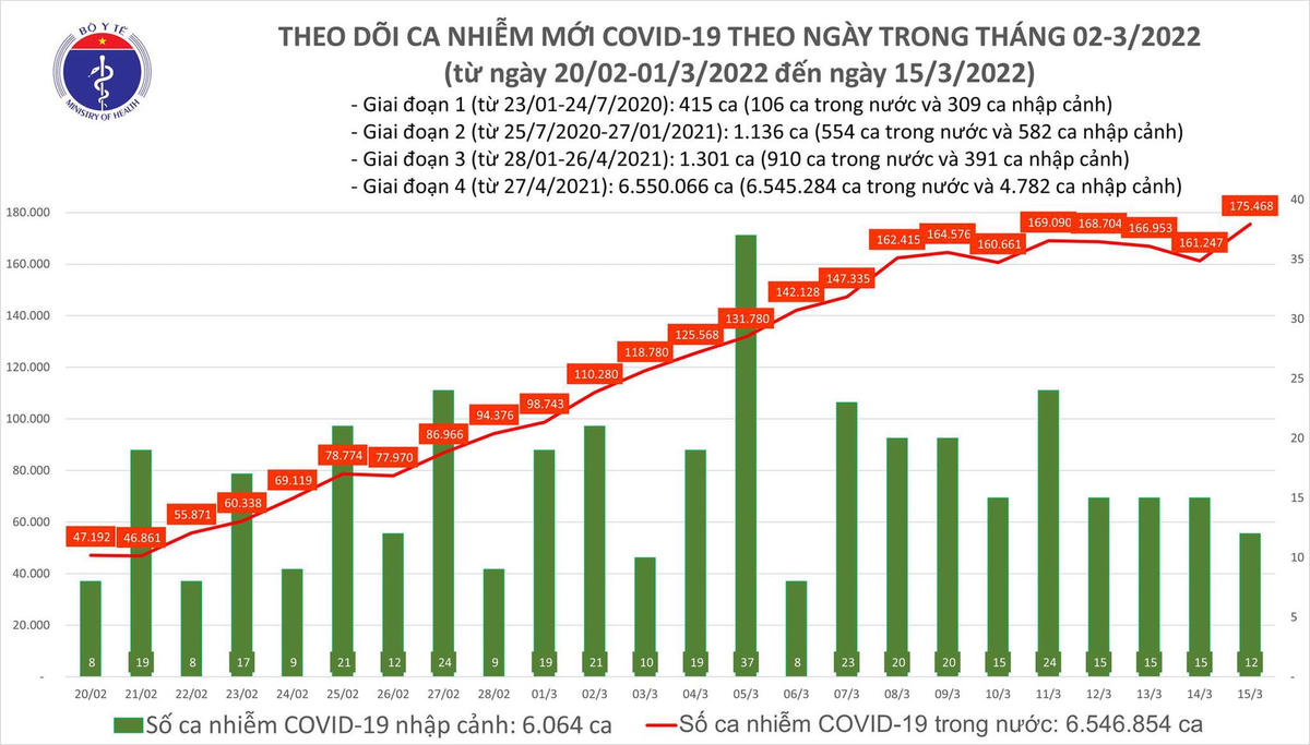 Biểu đồ số ca mắc Covid-19 tại Việt Nam đến ngày 15/3.