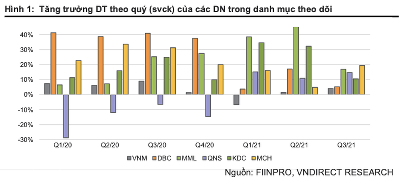 Triển vọng ngành năm 2022: Các ông lớn Vinamilk, Masan, Kido được hưởng lợi gì?