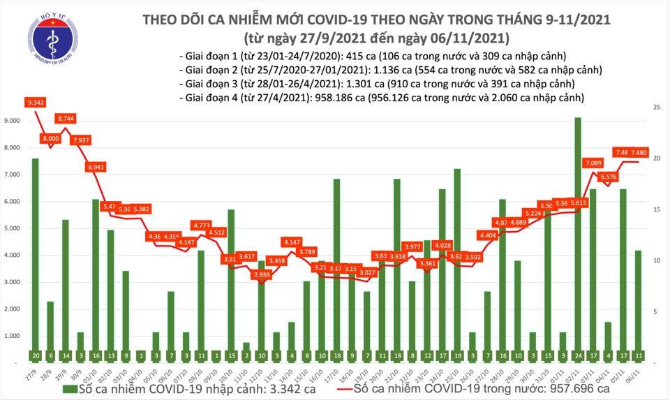 Biểu đồ số ca mắc Covid-19 tại Việt Nam đến tối 6/11.