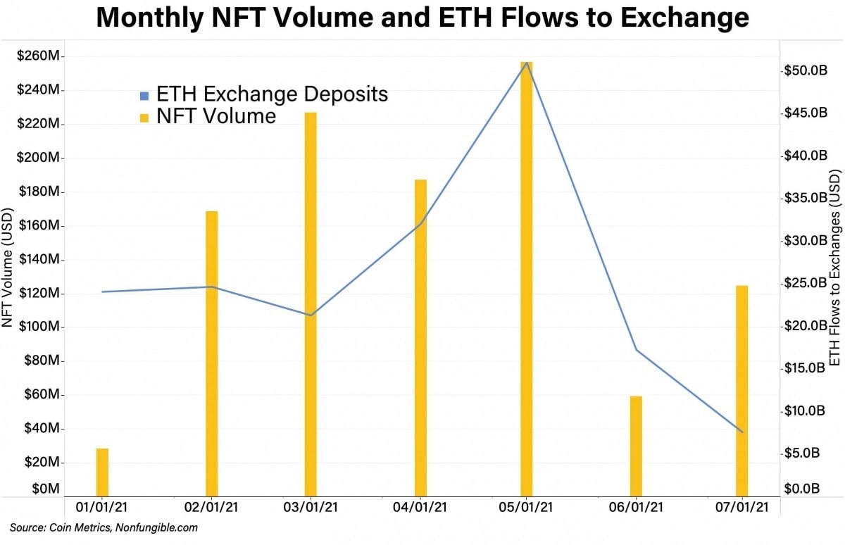 Khối lượng giao dịch NFT có dấu hiệu tăng trở lại trong tháng 7.