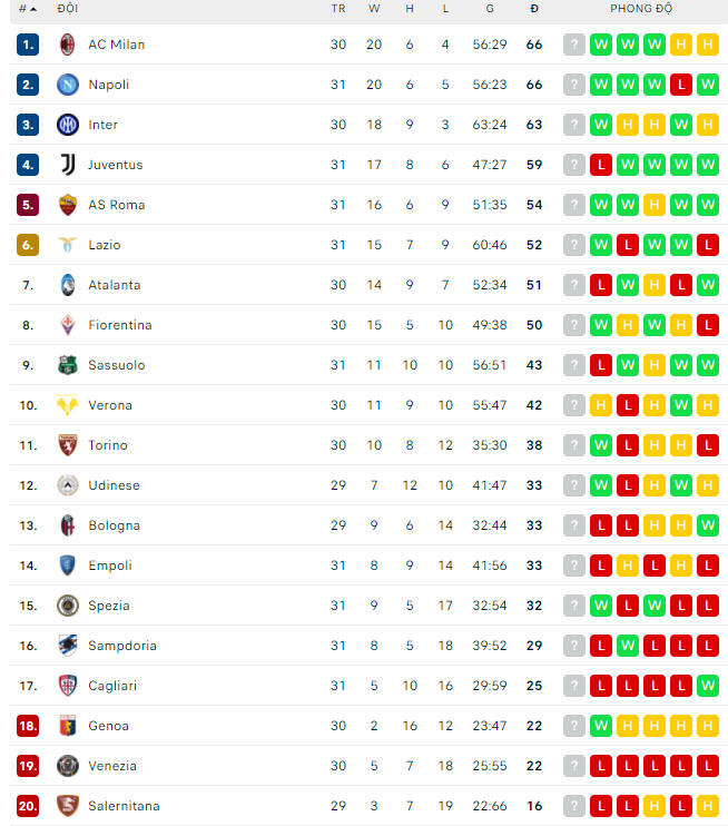 Bảng xếp hạng Serie A sau vòng 31.