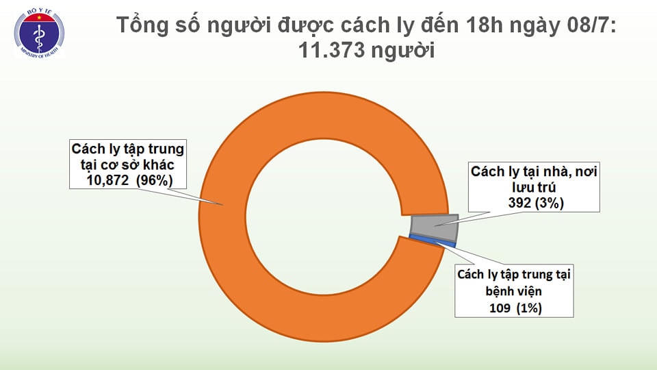 Tin Covid-19 chiều 8/7: Thêm 2 bệnh nhân khỏi bệnh