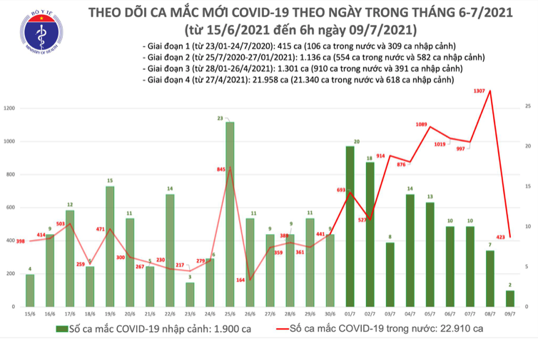 Số ca mắc Covid-19 tại Việt Nam tính đến 6h sáng ngày 9/7. Nguồn: Bộ Y tế.