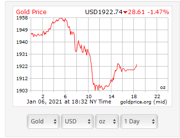Diễn biến giá vàng thế giới tính đến sáng ngày 7/1. (Nguồn: Sưu tầm)