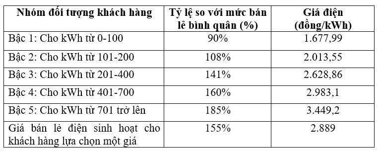 'Các phương án tính giá điện đang có nhiều bất hợp lý'