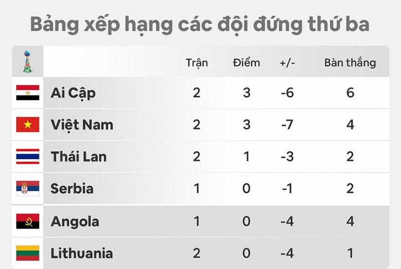 BXH các đội tuyển đứng thứ ba trong nhóm các đội xếp thứ 3 có thành tích tốt nhất tính đến trước lượt trận cuối vòng bảng Futsal World Cup 2021.