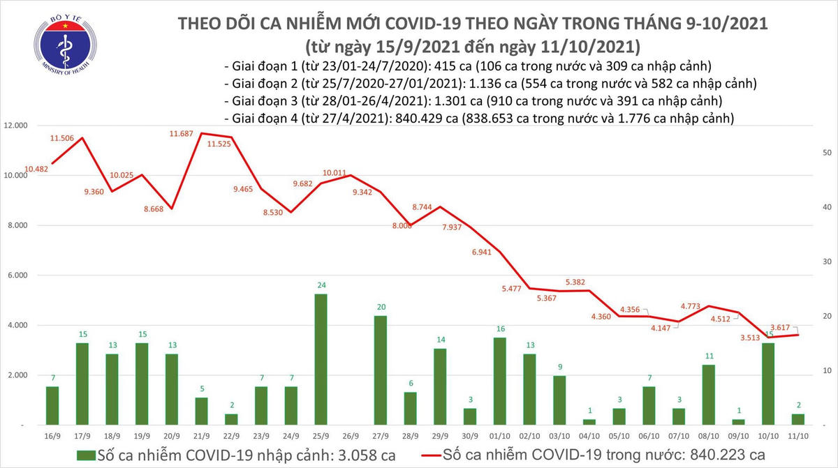 Biểu đồ số ca mắc Covid-19 ở nước ta đến tối ngày 11/10.