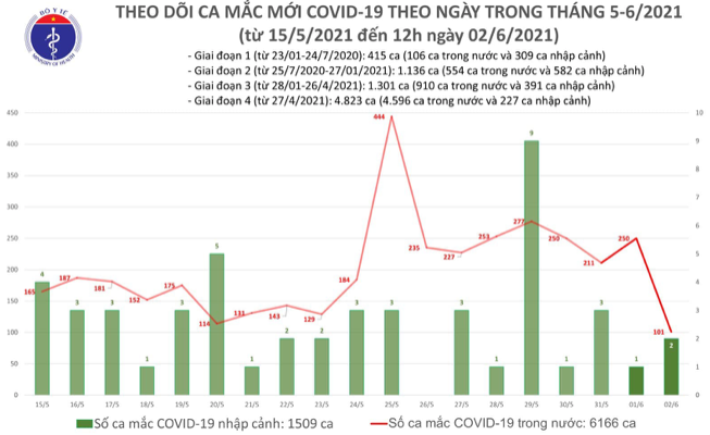 Số ca mắc Covid-19 ở Việt Nam tính đến 12h ngày 2/6. Nguồn: Bộ Y tế.