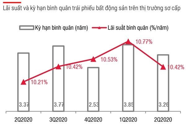 Apec Group đẩy lãi suất trái phiếu bất động sản lên đỉnh điểm