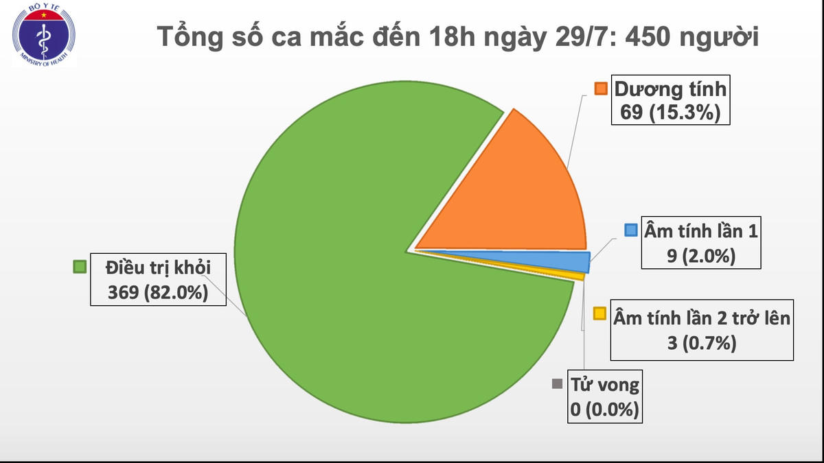 Thêm 4 ca mắc Covid-19 ở Hà Nội, Đắk Lắk, TP HCM