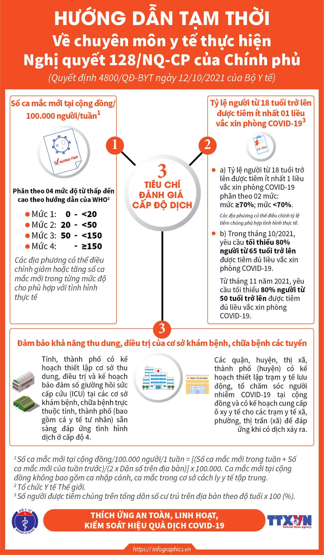 Infographic_Tiêu chí đánh giá cấp dộ dịch.