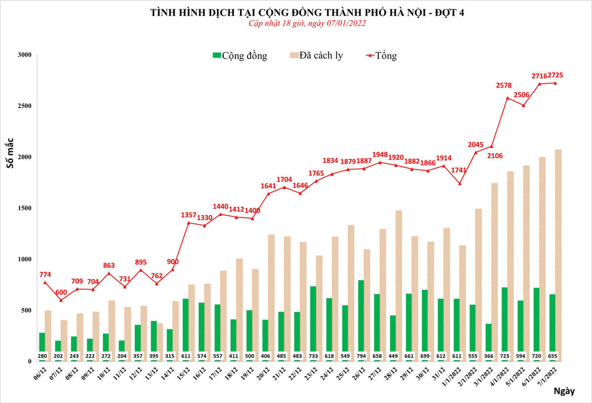 Hà Nội ghi nhận hơn 2.700 ca mắc mới, có 655 ca cộng đồng
