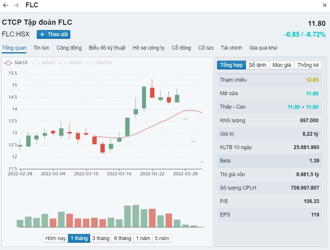 Cổ phiếu FLC giảm sàn 3 phiên với khối lượng chất bán hơn 100 triệu cổ vào phiên 30/3. 
