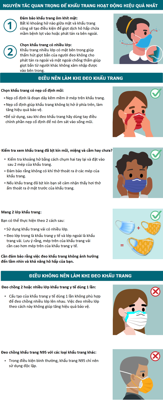 Khuyến cáo đeo khẩu trang đúng cách phát huy 100% hiệu quả bảo vệ