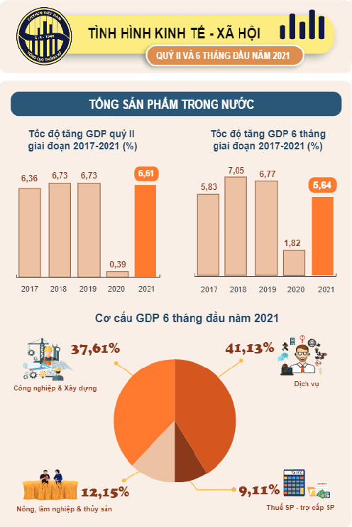 Tình hình kinh tế-xã hội trong quý II và 6 tháng đầu năm 2021.