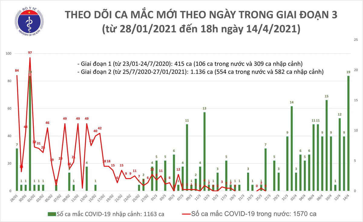 Chiều 14/4, thêm 16 người nhập cảnh mắc Covid-19